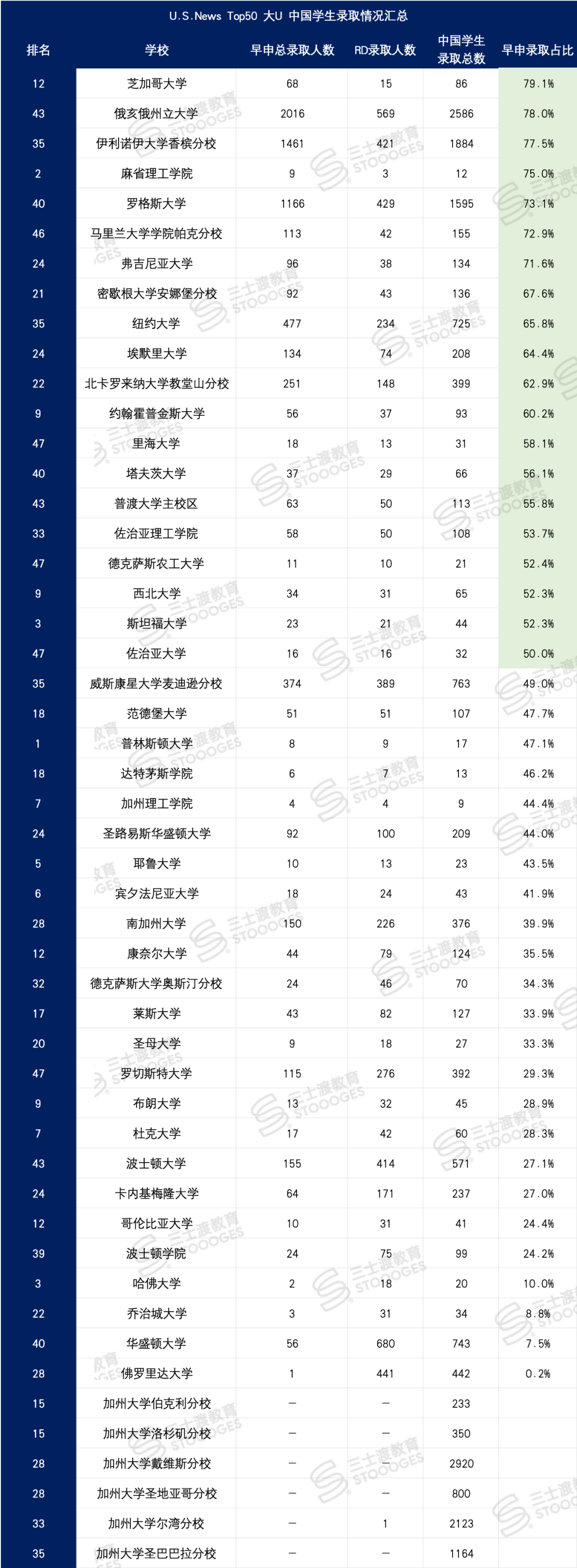 留学生狂喜！这些「国际生录取率高」的大学，更容易拿Offer！  数据 毕业季 第4张